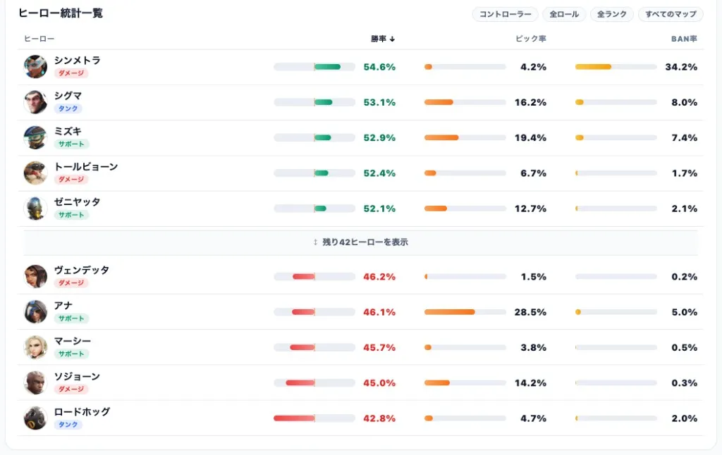 シーズン3ミッドシーズン直前 全ランク コントローラー 勝率ランキング
