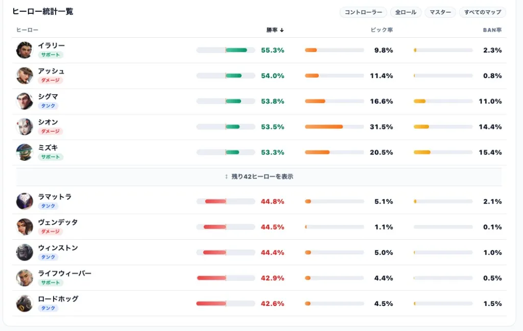 シーズン3ミッドシーズン直前 マスター帯 コントローラー 勝率ランキング