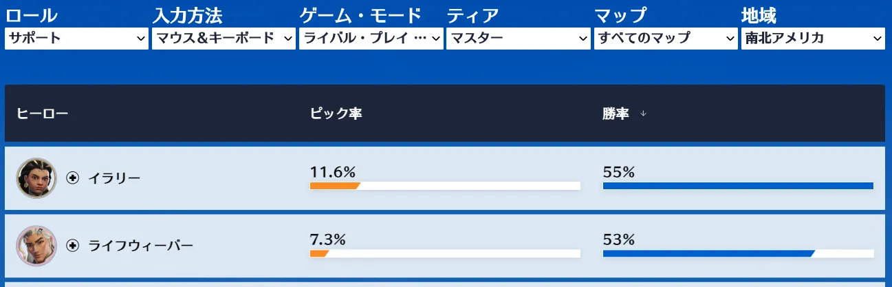 南北アメリカのマスター帯におけるライフウィーバーの勝率