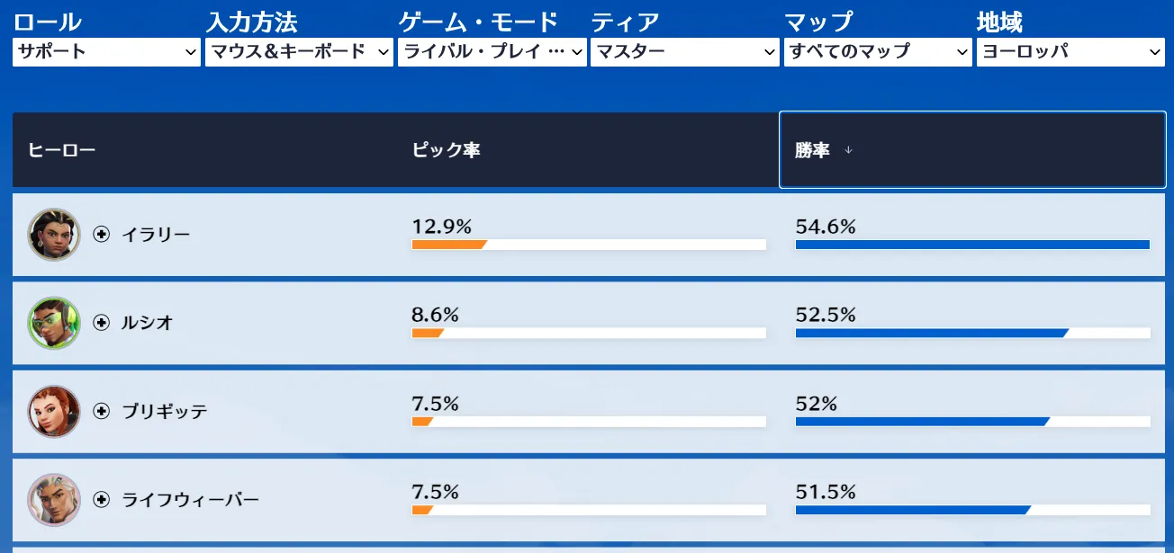 ヨーロッパのマスター帯におけるライフウィーバーの勝率