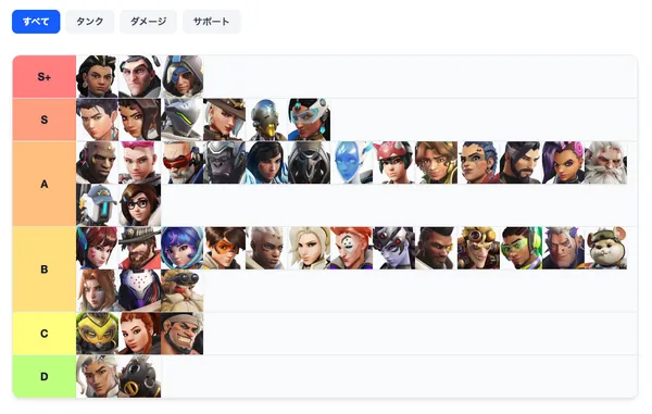 【2026年1月】OW2最強ヒーローランキング＆Tier表（シーズン20中間）