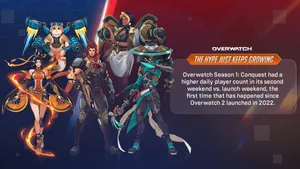 【朗報】「Overwatch」かつてない盛り上がり！シーズン1の2週目ユーザー数が初週を突破