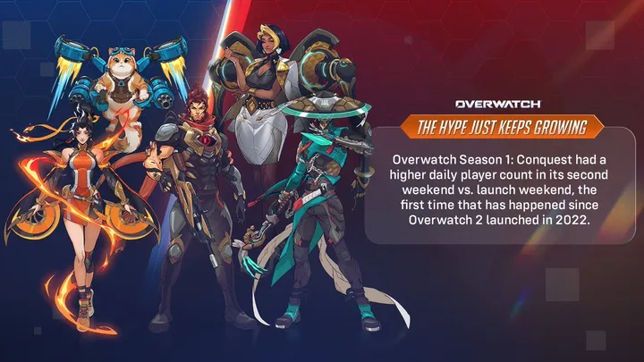 【OW】オーバーウォッチがBlizzardの成長を牽引！2022年以来最高の四半期業績