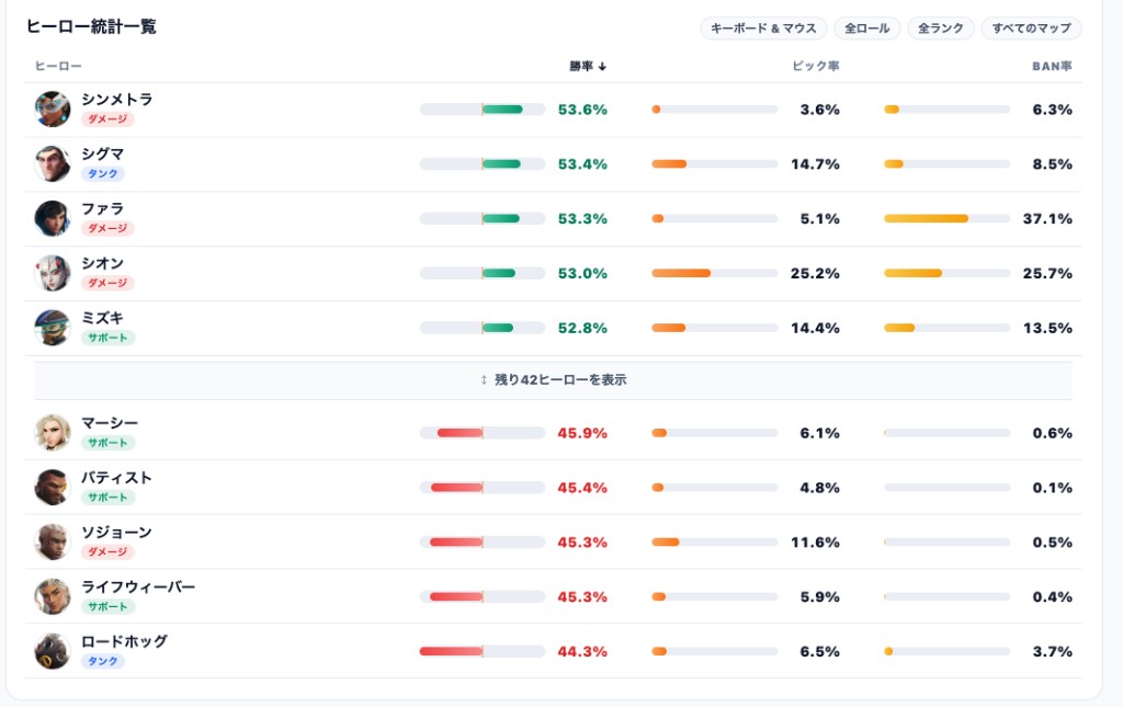 【OW】シーズン3ミッドシーズン直前の勝率ランキングまとめ