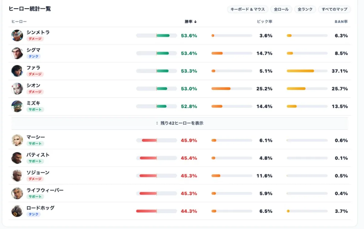【OW】シーズン3ミッドシーズン直前の勝率ランキングまとめ