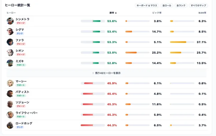 【OW】シーズン3ミッドシーズン直前の勝率ランキングまとめ