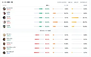 【OW】シーズン3ミッドシーズン直前の勝率ランキングまとめ