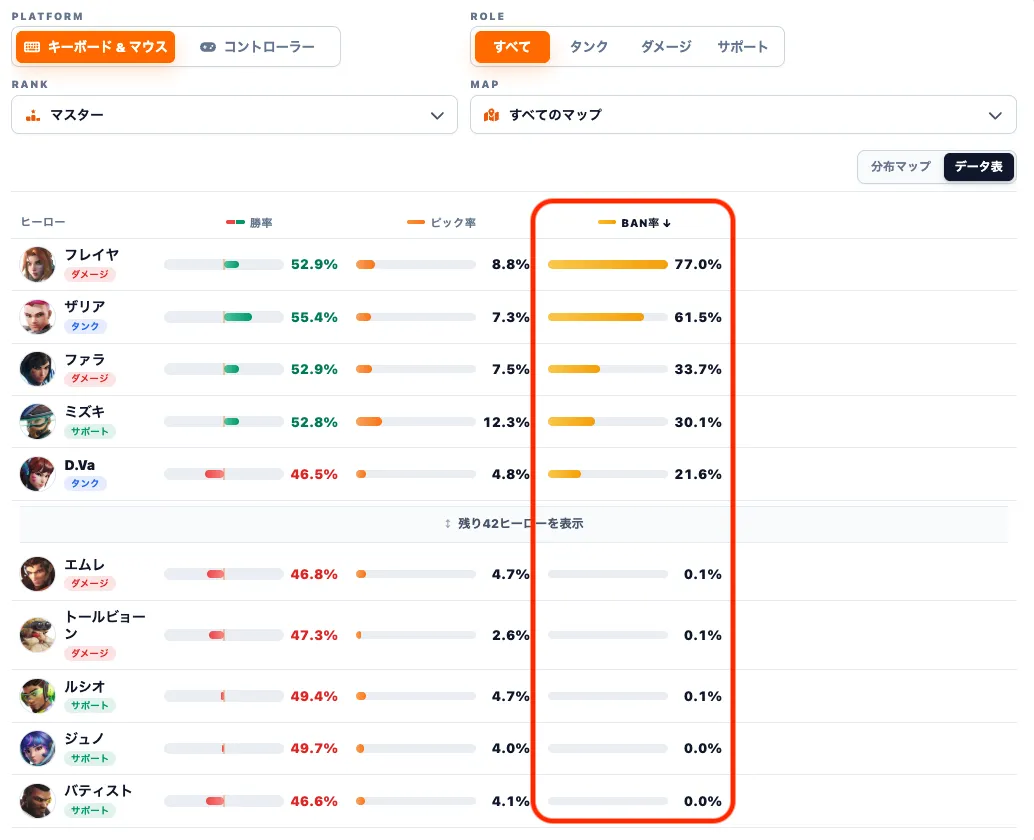 シーズン3中間アップデート後のマスター帯・キーボード&マウスのBAN率ランキング。フレイヤが77.0%で1位、ザリアが61.5%で2位。