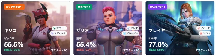 【OW】シーズン3中間アップデート後の統計ランキング＆Tier表｜勝率・ピック率・BAN率