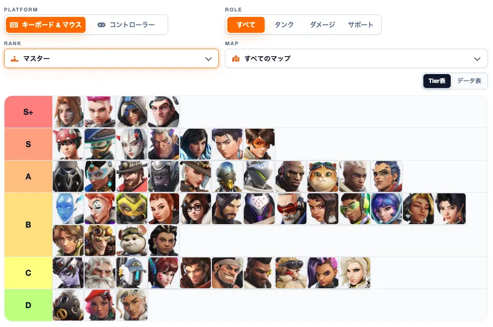 シーズン3中間アップデート後のマスター帯・キーボード&マウスTier表。勝率・ピック率・BAN率をもとにOVERHUBが独自評価。