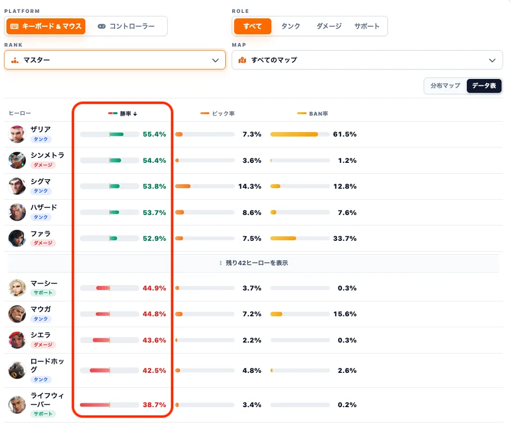 シーズン3中間アップデート後のマスター帯・キーボード&マウス勝率ランキング。ザリアが55.4%で1位、シンメトラが54.4%で2位、ライフウィーバーが38.7%で最下位。