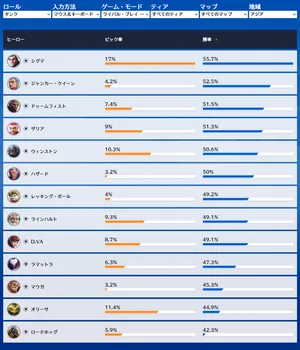 シーズン20 2026年1月26日時点のヒーローピック率＆勝率 統計データまとめ
