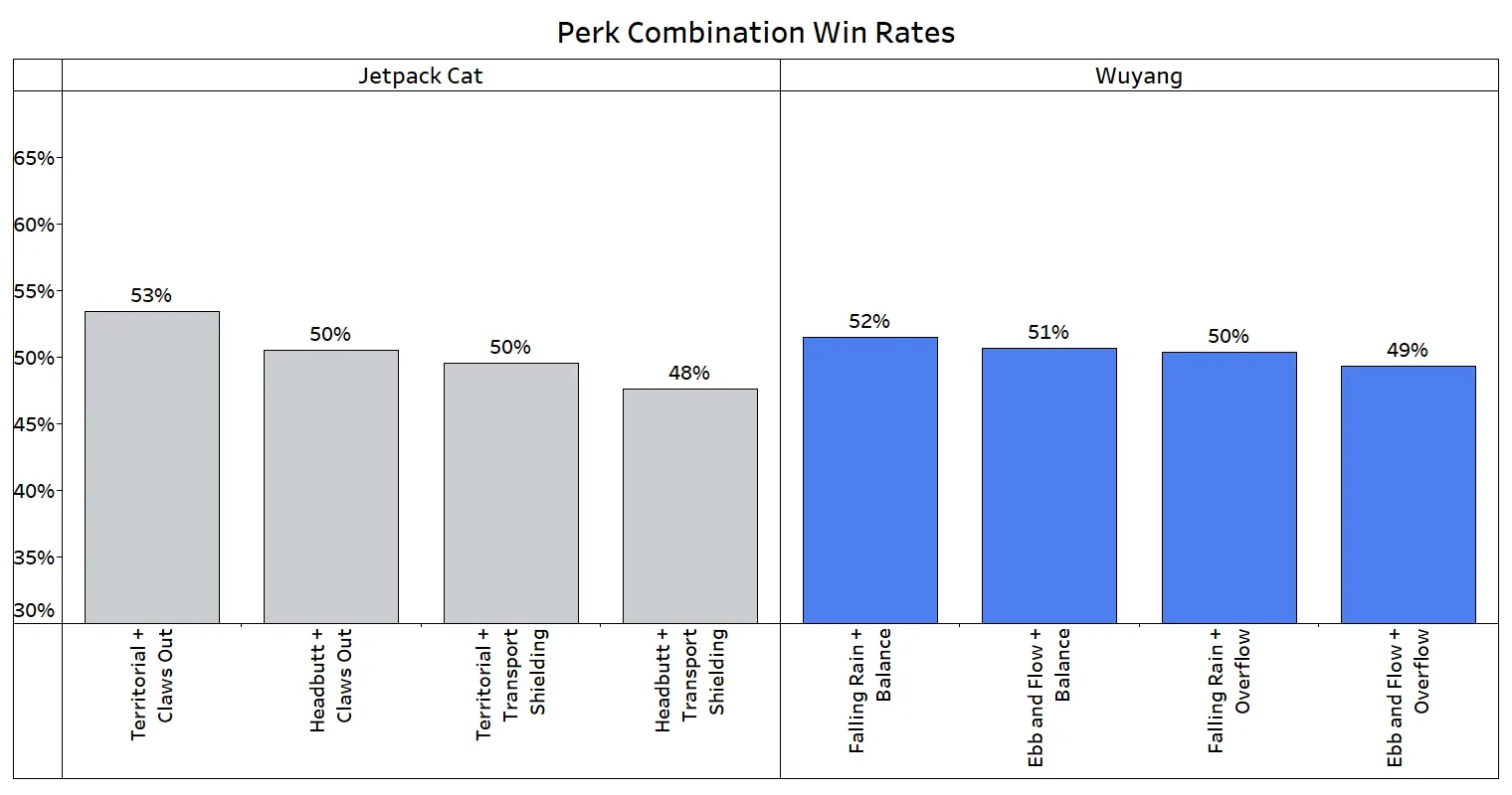 パークの組み合わせによる勝率(ジェットパックキャットとウーヤン)