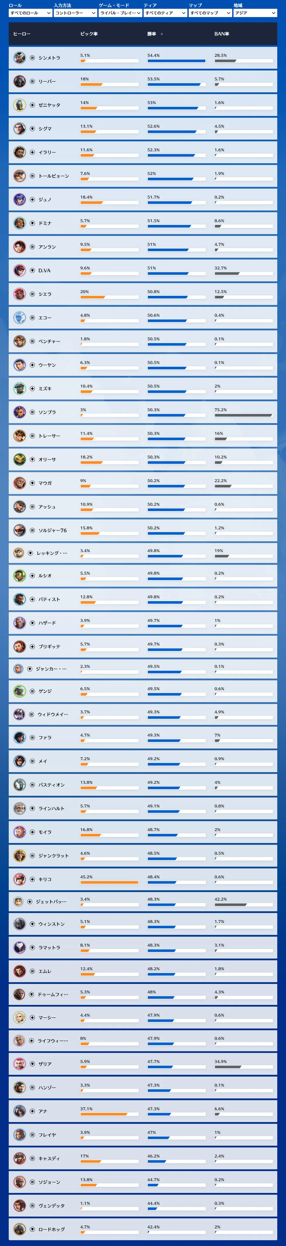 シーズン2末期 全ランク コントローラー 勝率ランキング