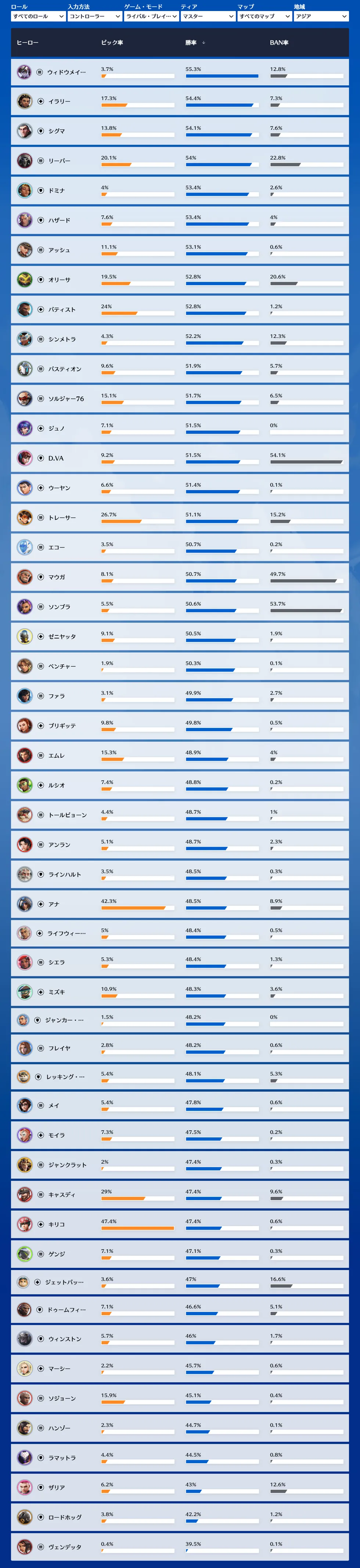 シーズン2末期 マスター帯 コントローラー 勝率ランキング