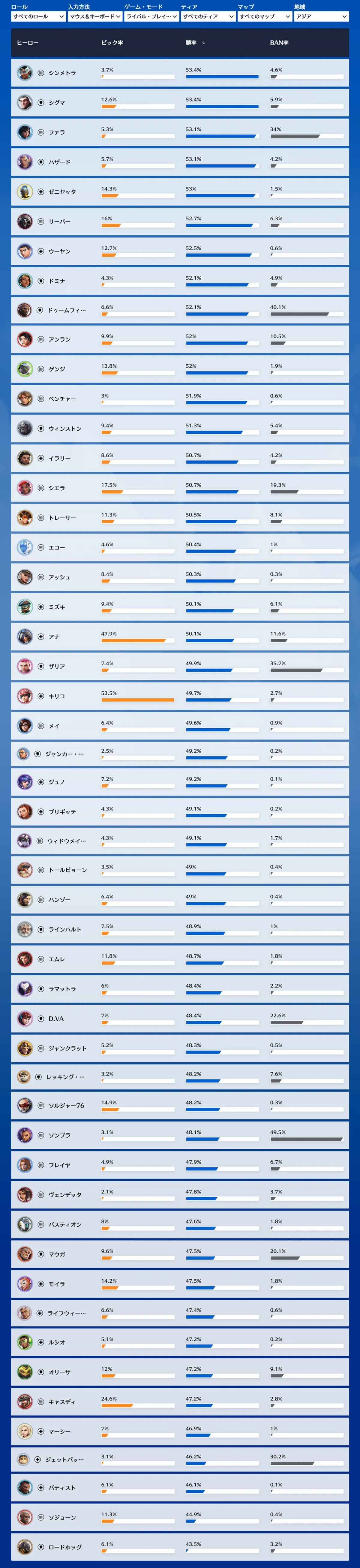 【OW】シーズン2末期の勝率ランキングまとめ｜全ランク・マスター帯