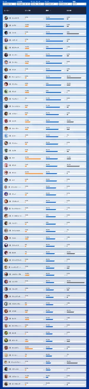 【OW】シーズン2末期の勝率ランキングまとめ｜全ランク・マスター帯