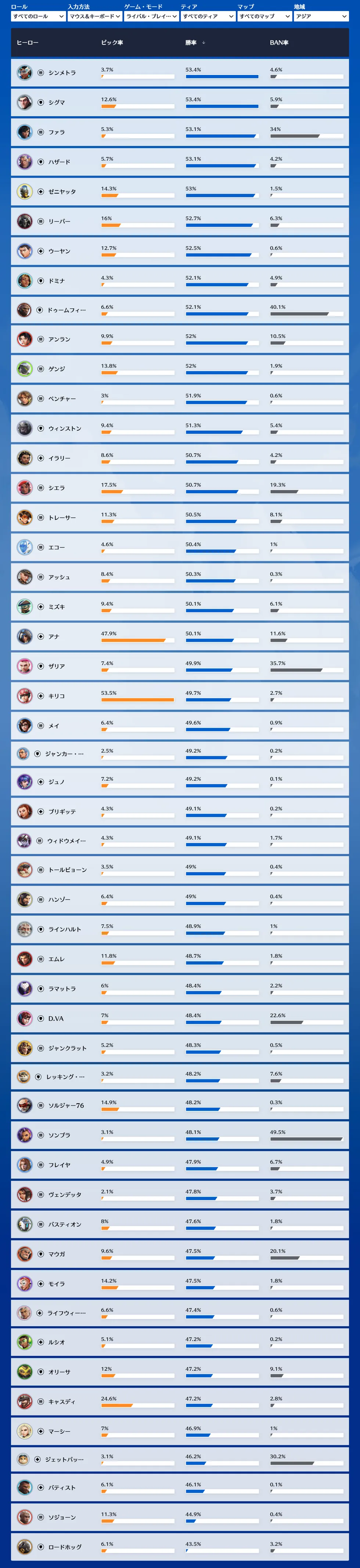 シーズン2末期 全ランク キーボード&マウス 勝率ランキング