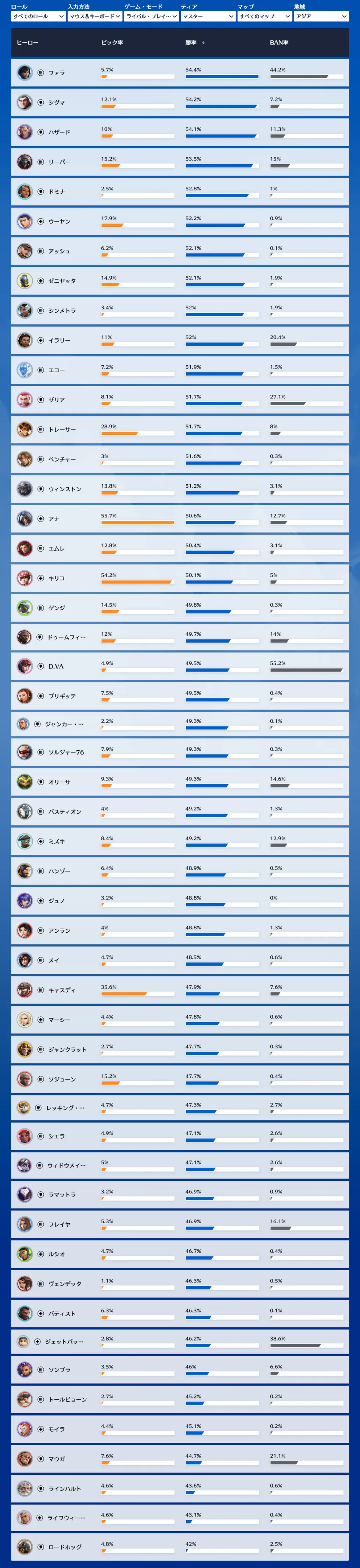 シーズン2末期 マスター帯 キーボード&マウス 勝率ランキング