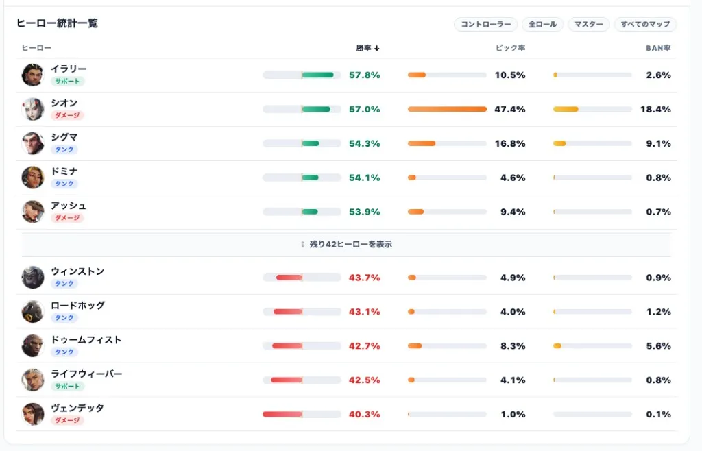 シーズン3序盤 マスター帯 コントローラー 勝率ランキング