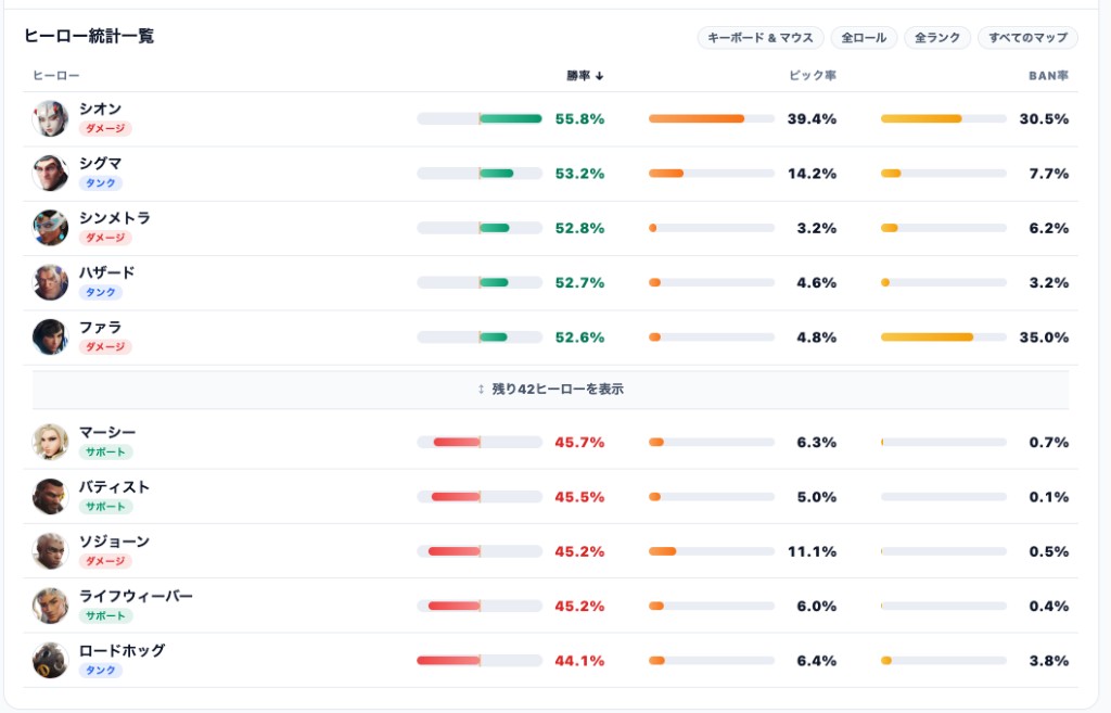 【OW】シーズン3序盤の勝率ランキングまとめ