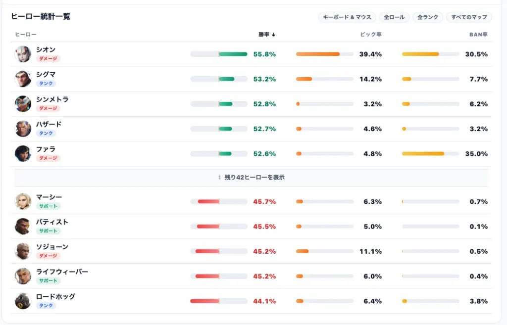 シーズン3序盤 全ランク キーボード&マウス 勝率ランキング