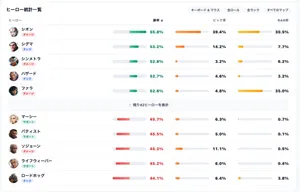 【OW】シーズン3序盤の勝率ランキングまとめ