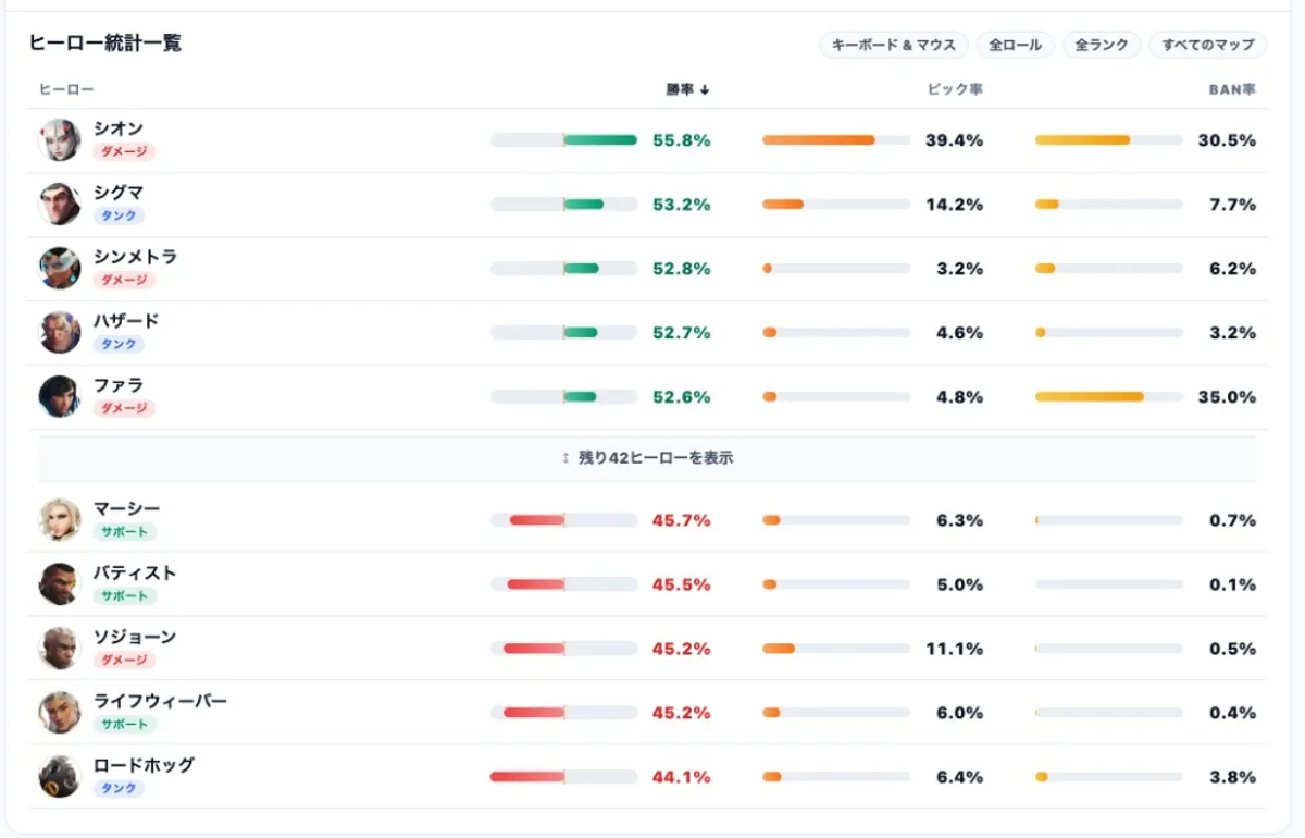 【OW】シーズン3序盤の勝率ランキングまとめ