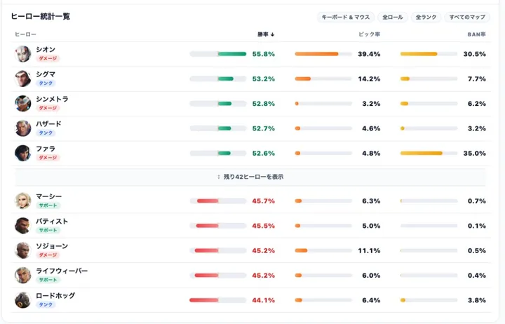 【OW】シーズン3序盤の勝率ランキングまとめ