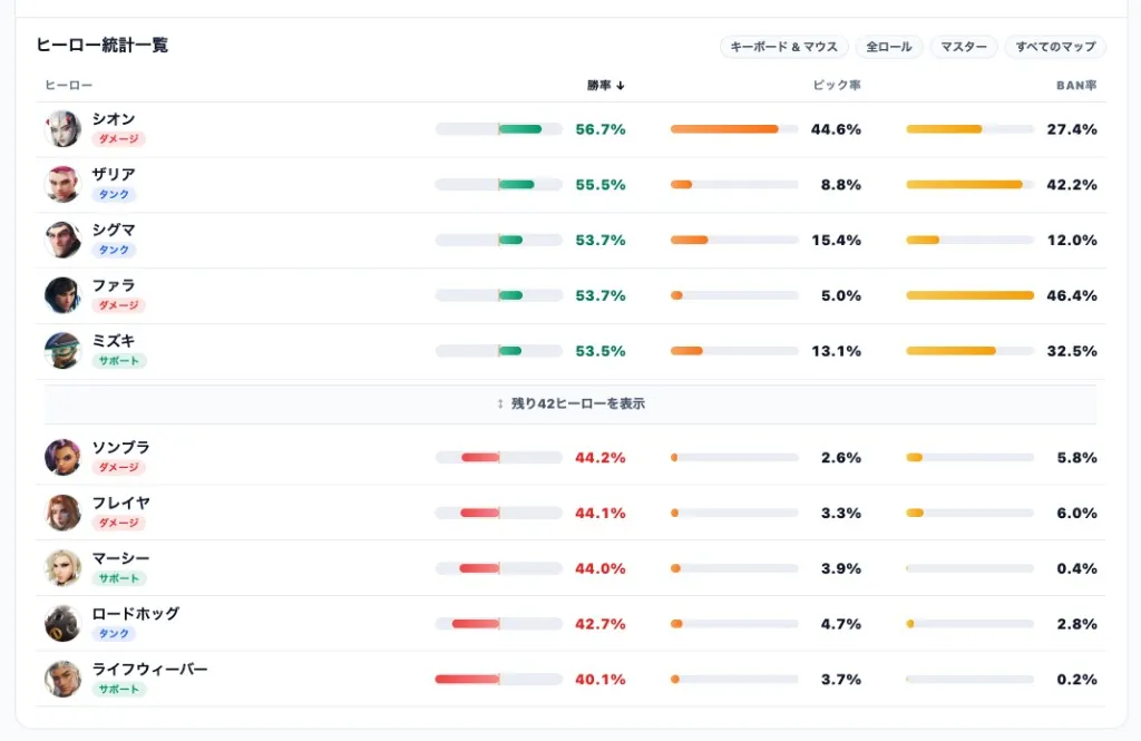 シーズン3序盤 マスター帯 キーボード&マウス 勝率ランキング