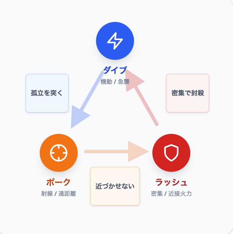 【OWガイド】3大チーム構成を解説 — ダイブ・ラッシュ・ポーク