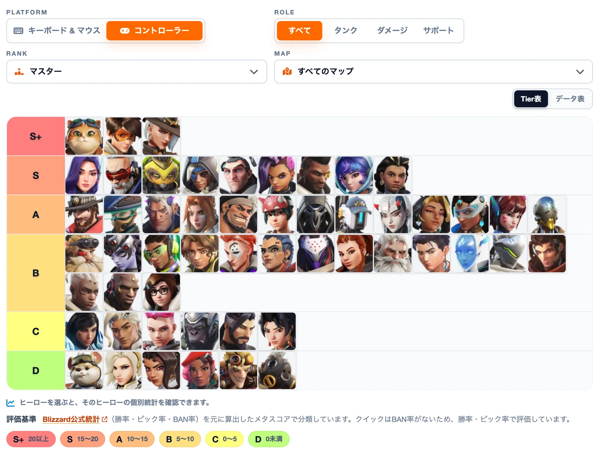 シーズン4ミッドシーズン直前のCS・マスター帯Tier表。ジェットパック・キャット、トレーサー、アッシュがS+。