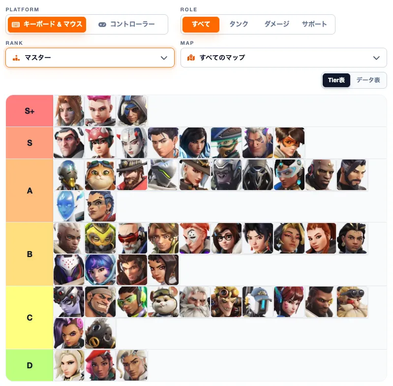 シーズン3末期のPC・マスター帯Tier表。公式統計から自動算出し、フレイヤ、ザリア、アナをS+に分類。