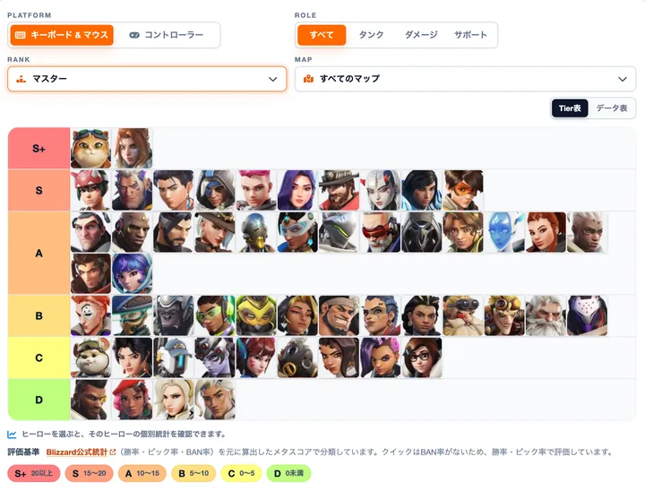 【OW】シーズン4ミッドシーズン直前の勝率ランキング＆Tier表