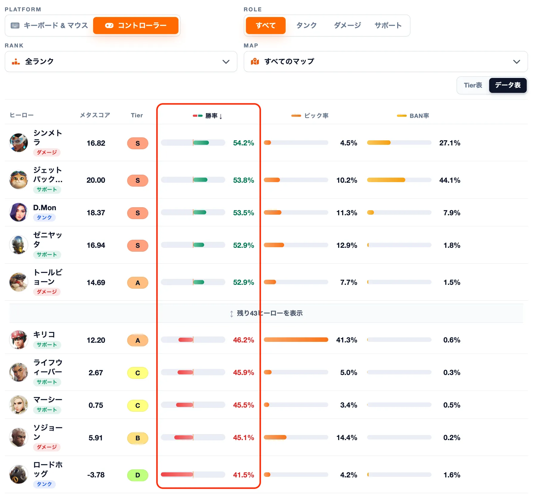 シーズン4ミッドシーズン直前のCS・全ランク勝率ランキング。シンメトラが54.2%で1位、ロードホッグが41.5%で最下位。