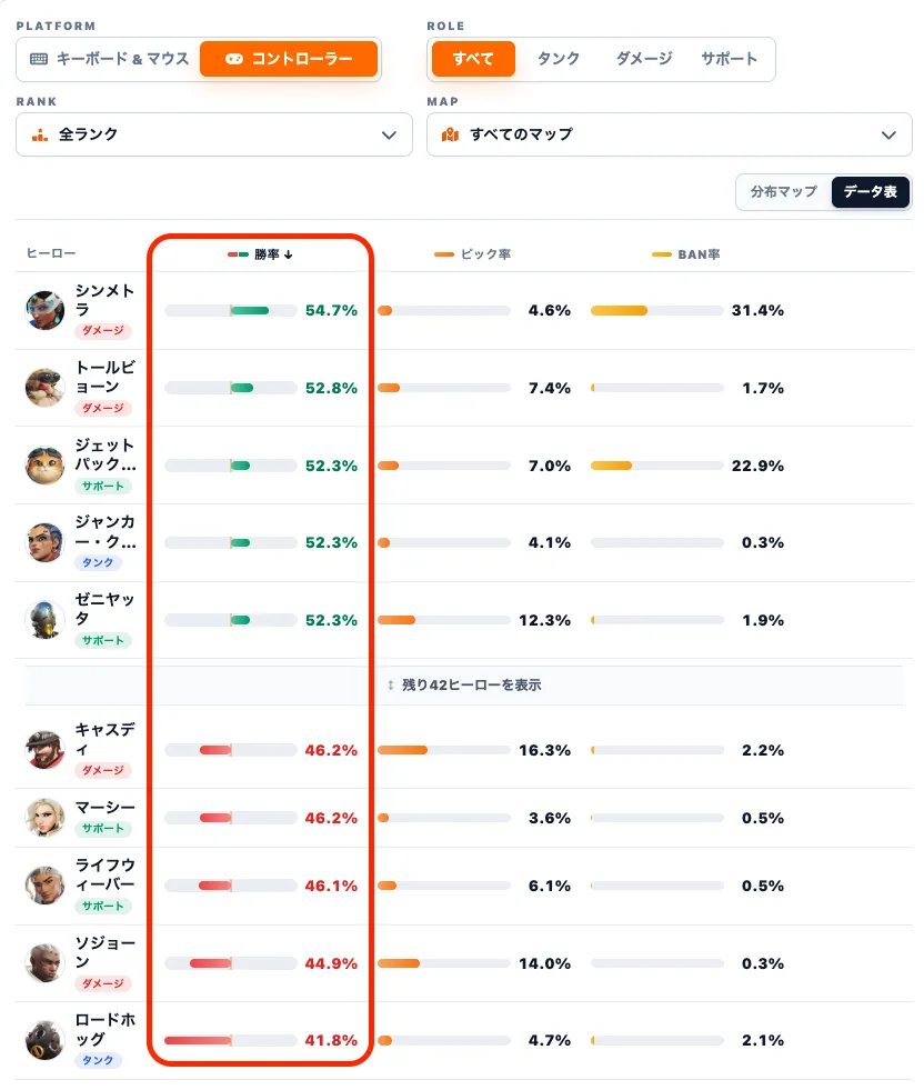 シーズン3末期のCS・全ランク勝率ランキング。シンメトラが54.7%で1位、ロードホッグが41.8%で最下位。
