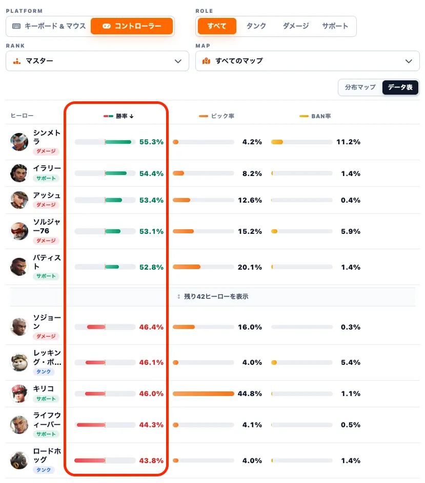 シーズン3末期のCS・マスター帯勝率ランキング。シンメトラが55.3%で1位、ロードホッグが43.8%で最下位。