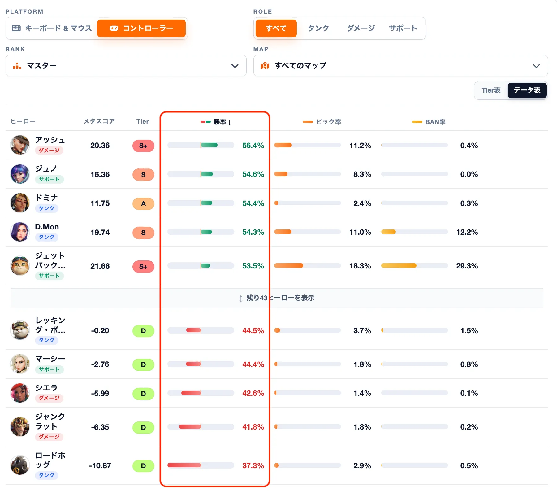 シーズン4ミッドシーズン直前のCS・マスター帯勝率ランキング。アッシュが56.4%で1位、ロードホッグが37.3%で最下位。