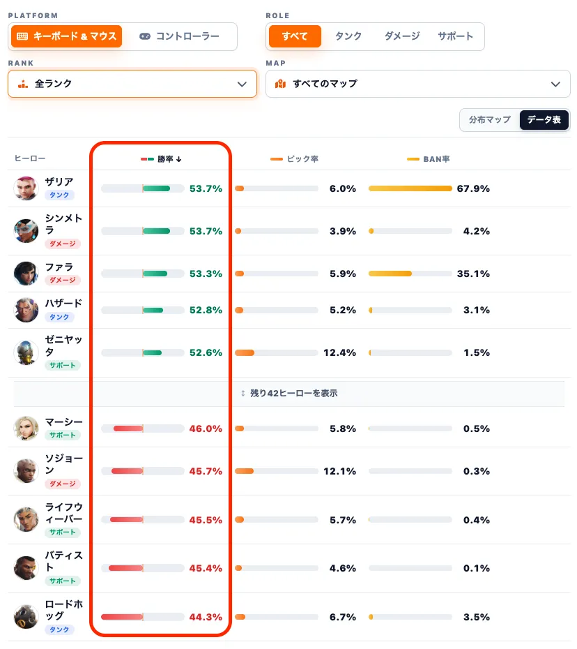 シーズン3末期のPC・全ランク勝率ランキング。ザリアとシンメトラが53.7%で1位、ロードホッグが44.3%で最下位。