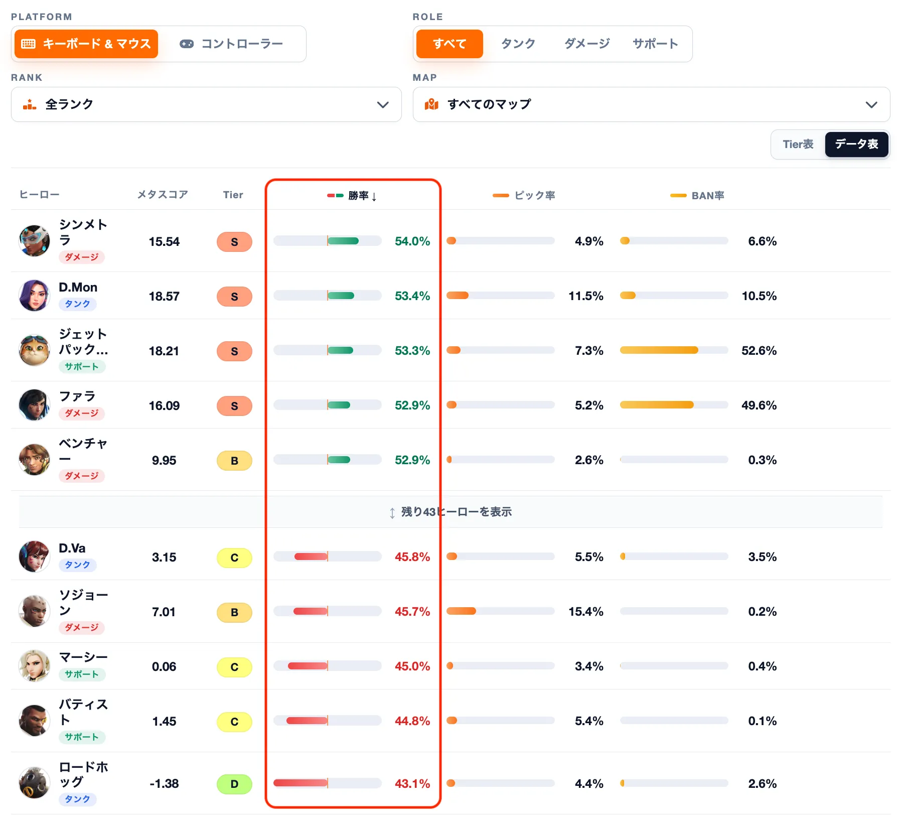 シーズン4ミッドシーズン直前のPC・全ランク勝率ランキング。シンメトラが54.0%で1位、ロードホッグが43.1%で最下位。